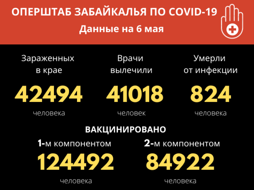 Оперштаб Забайкалья: Вакцину от COVID-19 поставили более 124 тысяч человек